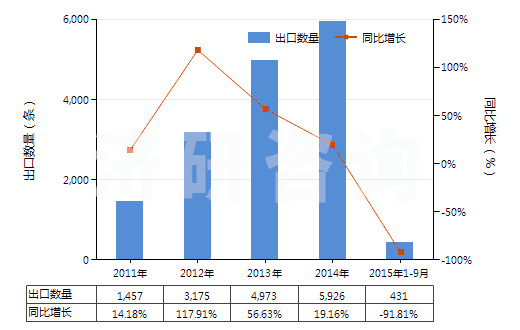 2011-2015年9月中國航空器用橡膠內胎(HS40139010)出口量及增速統(tǒng)計